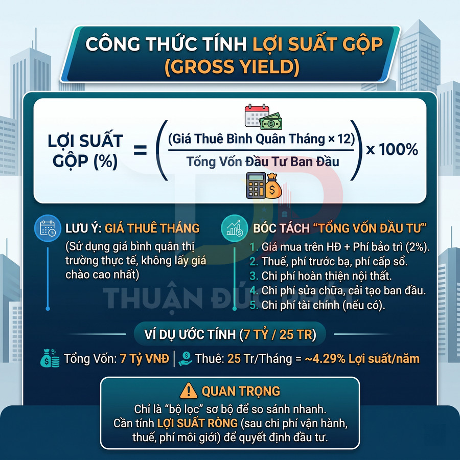 Infographic công thức tính lợi suất gộp bất động sản với ví dụ vốn đầu tư 7 tỷ và giá thuê 25 triệu mỗi tháng