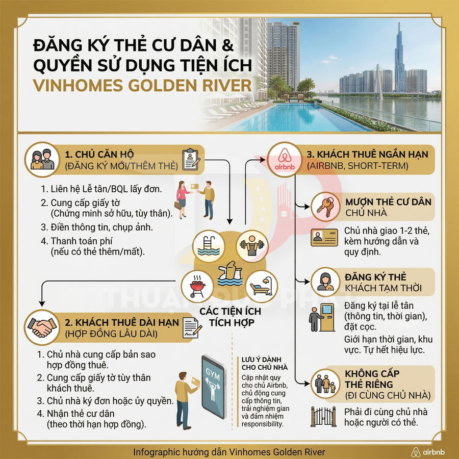 Infographic hướng dẫn đăng ký thẻ cư dân và sử dụng tiện ích tại Vinhomes Golden River