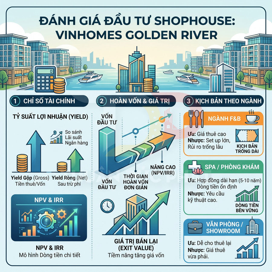 Infographic đánh giá đầu tư shophouse Vinhomes Golden River với chỉ số tài chính, hoàn vốn và kịch bản ngành