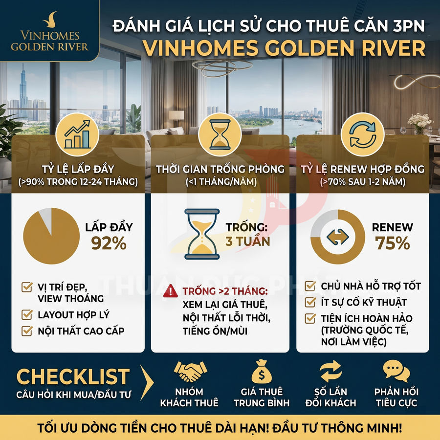 Infographic đánh giá lịch sử cho thuê căn hộ 3 phòng ngủ Vinhomes Golden River với tỷ lệ lấp đầy và renew hợp đồng