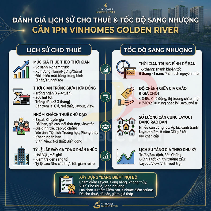 Infographic đánh giá lịch sử cho thuê và tốc độ sang nhượng căn hộ 1PN Vinhomes Golden River