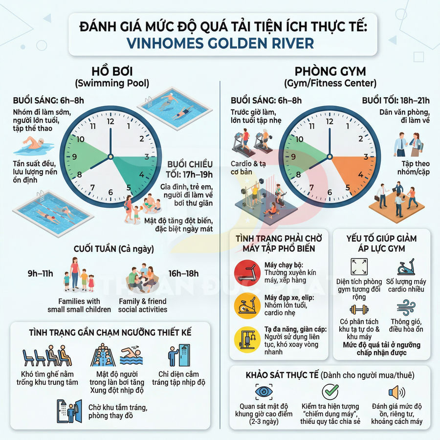 Infographic đánh giá mức độ quá tải hồ bơi và phòng gym tại Vinhomes Golden River