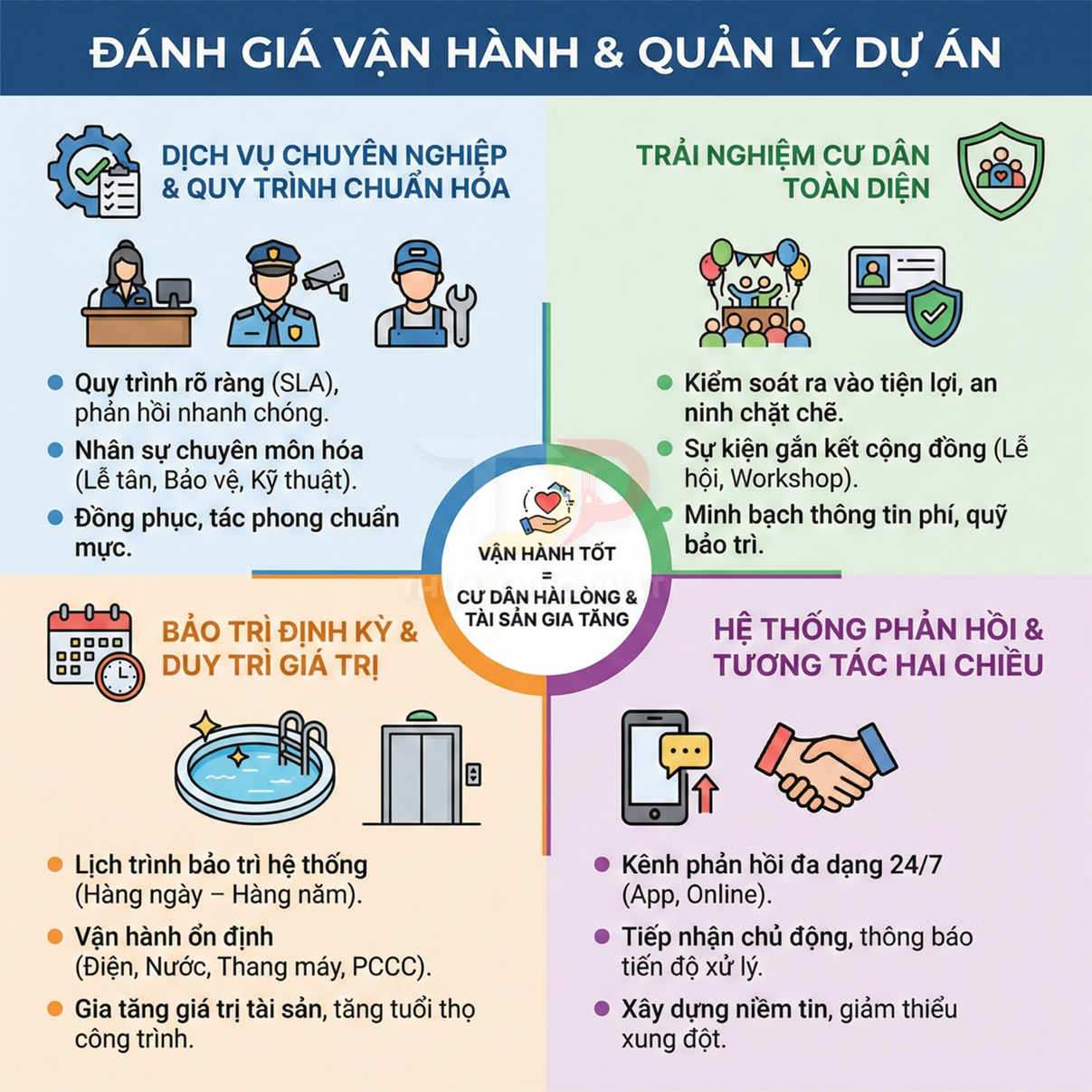 Infographic đánh giá vận hành và quản lý dự án với các tiêu chí dịch vụ, trải nghiệm cư dân, bảo trì và hệ thống phản hồi
