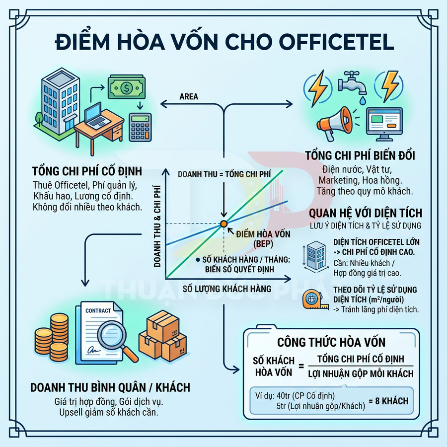 Infographic điểm hòa vốn cho officetel với chi phí cố định, chi phí biến đổi và công thức tính số khách hòa vốn