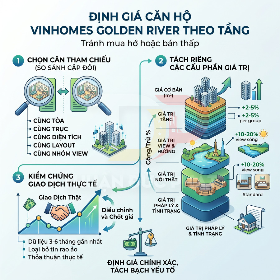 Infographic hướng dẫn định giá căn hộ Vinhomes Golden River theo tầng với các bước và yếu tố ảnh hưởng giá
