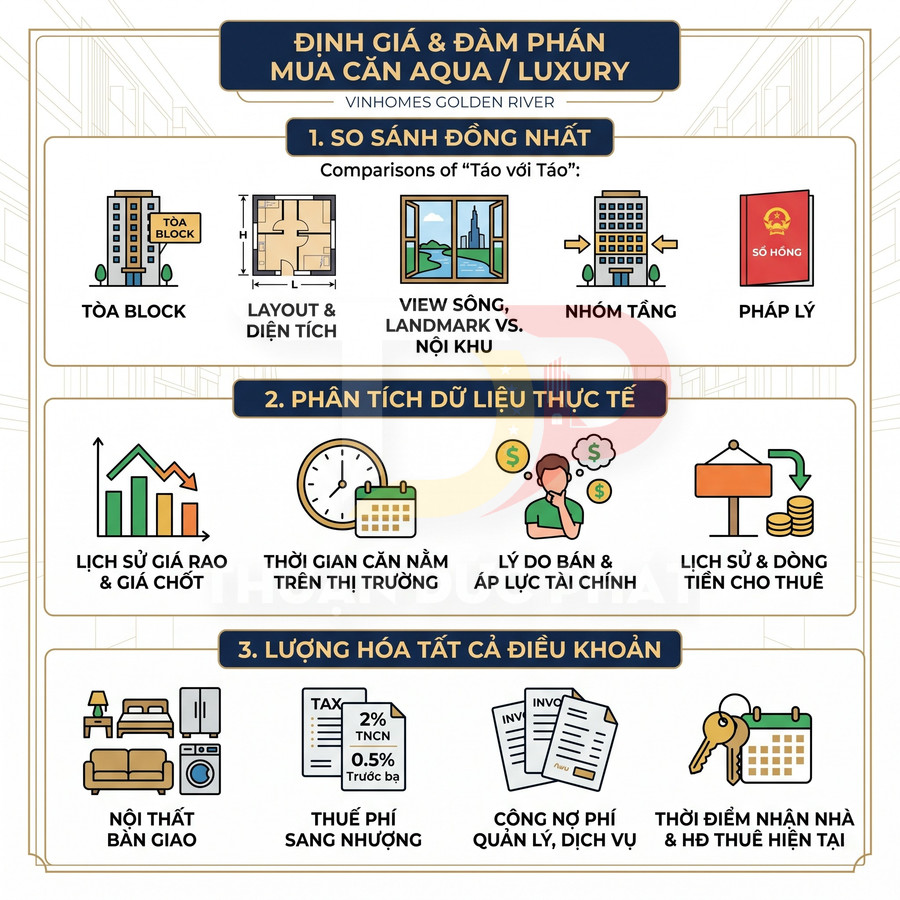 Infographic quy trình định giá và đàm phán mua căn hộ Aqua Luxury Vinhomes Golden River