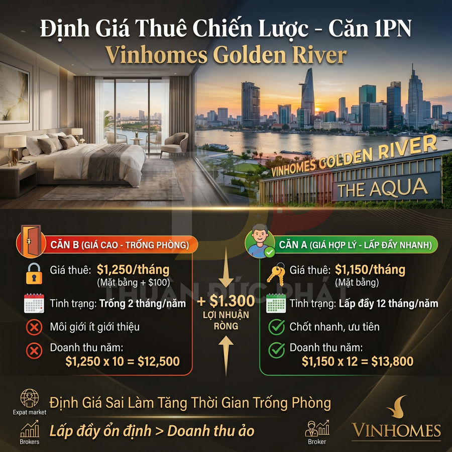 Infographic so sánh chiến lược định giá thuê căn hộ 1 phòng ngủ Vinhomes Golden River The Aqua