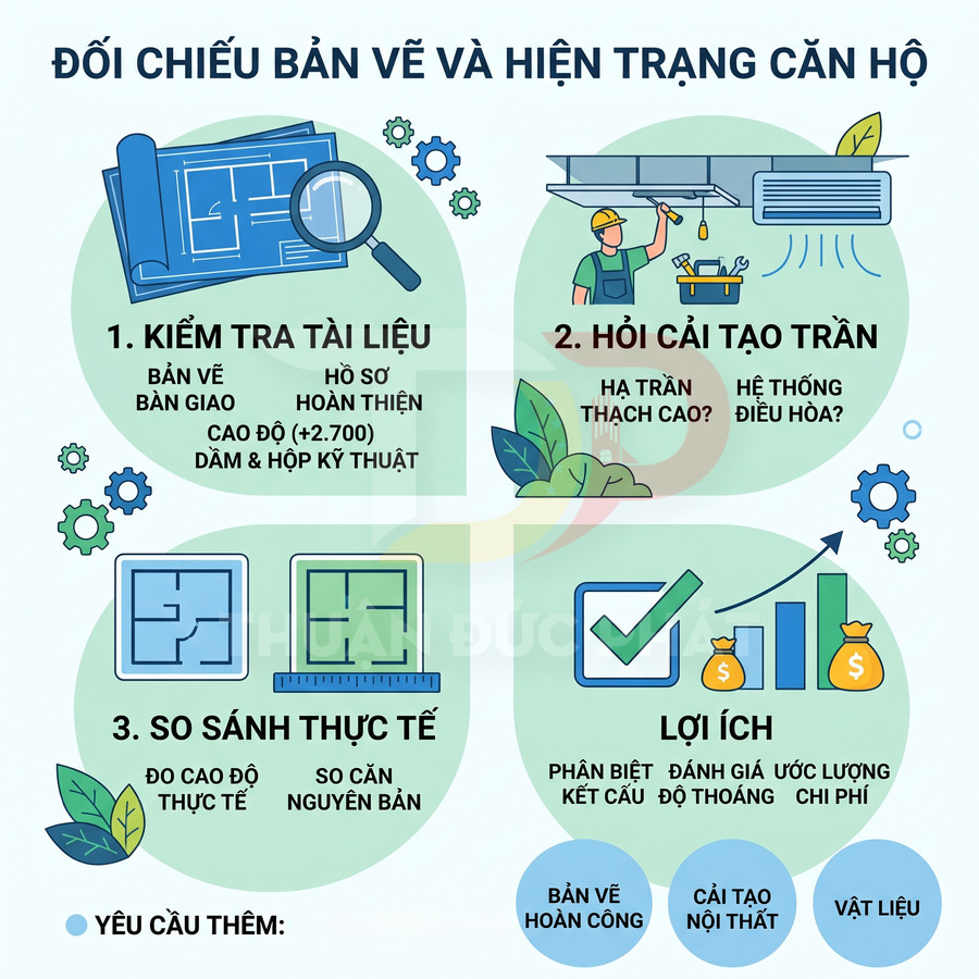Infographic quy trình đối chiếu bản vẽ và hiện trạng căn hộ, kiểm tra tài liệu, cải tạo trần và so sánh thực tế