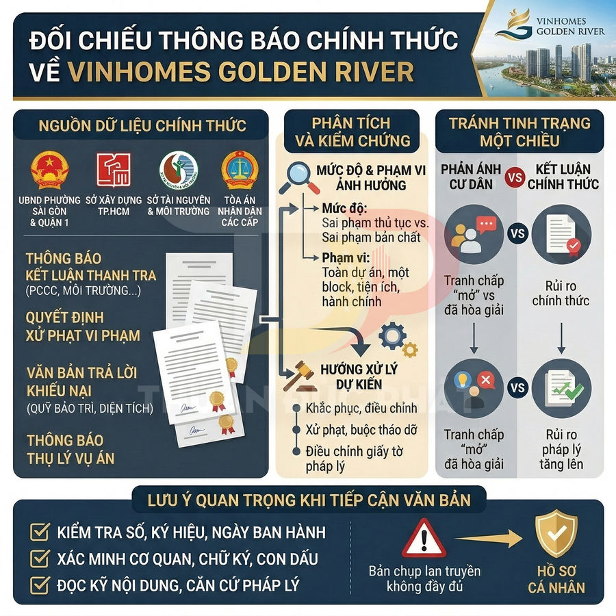 Infographic đối chiếu thông báo chính thức về dự án Vinhomes Golden River và lưu ý kiểm tra hồ sơ pháp lý