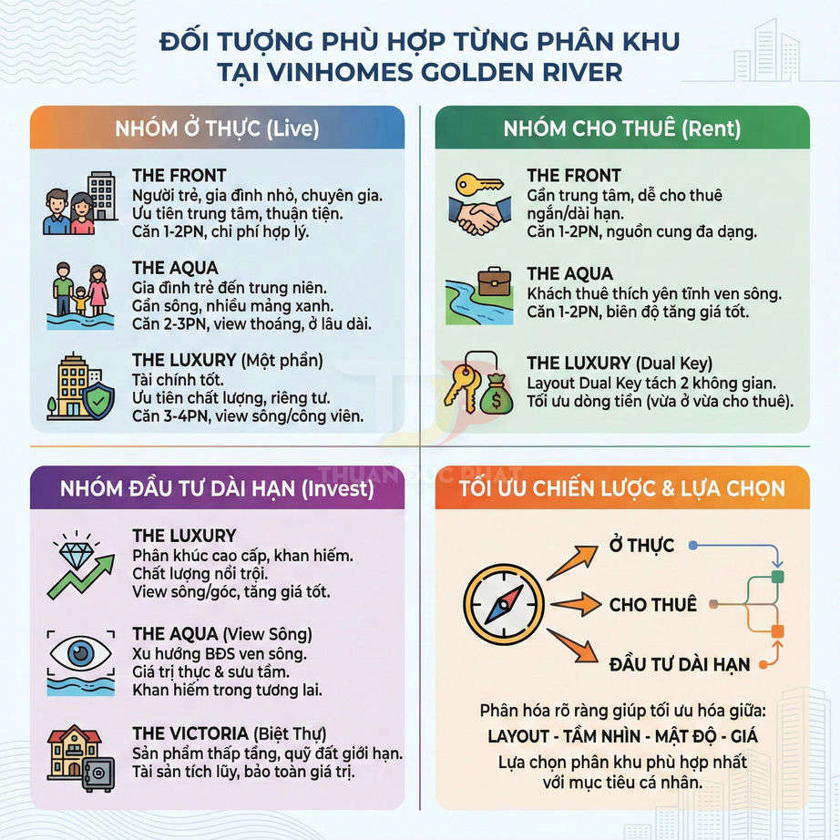 Infographic phân loại đối tượng phù hợp từng phân khu căn hộ Vinhomes Golden River cho ở thực, cho thuê và đầu tư.