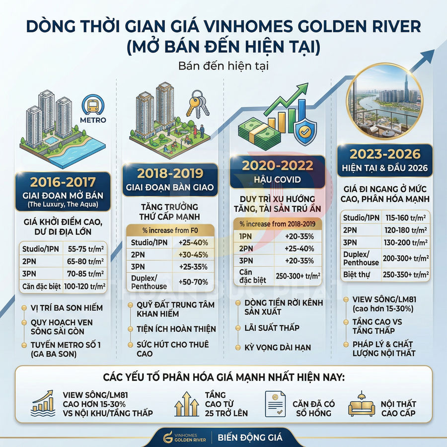 Infographic dòng thời gian biến động giá căn hộ Vinhomes Golden River giai đoạn 2016 đến 2026