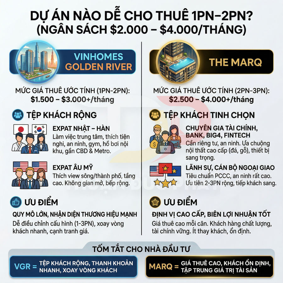 So sánh dự án cho thuê căn hộ Vinhomes Golden River và The Marq với giá, tệp khách và ưu điểm đầu tư