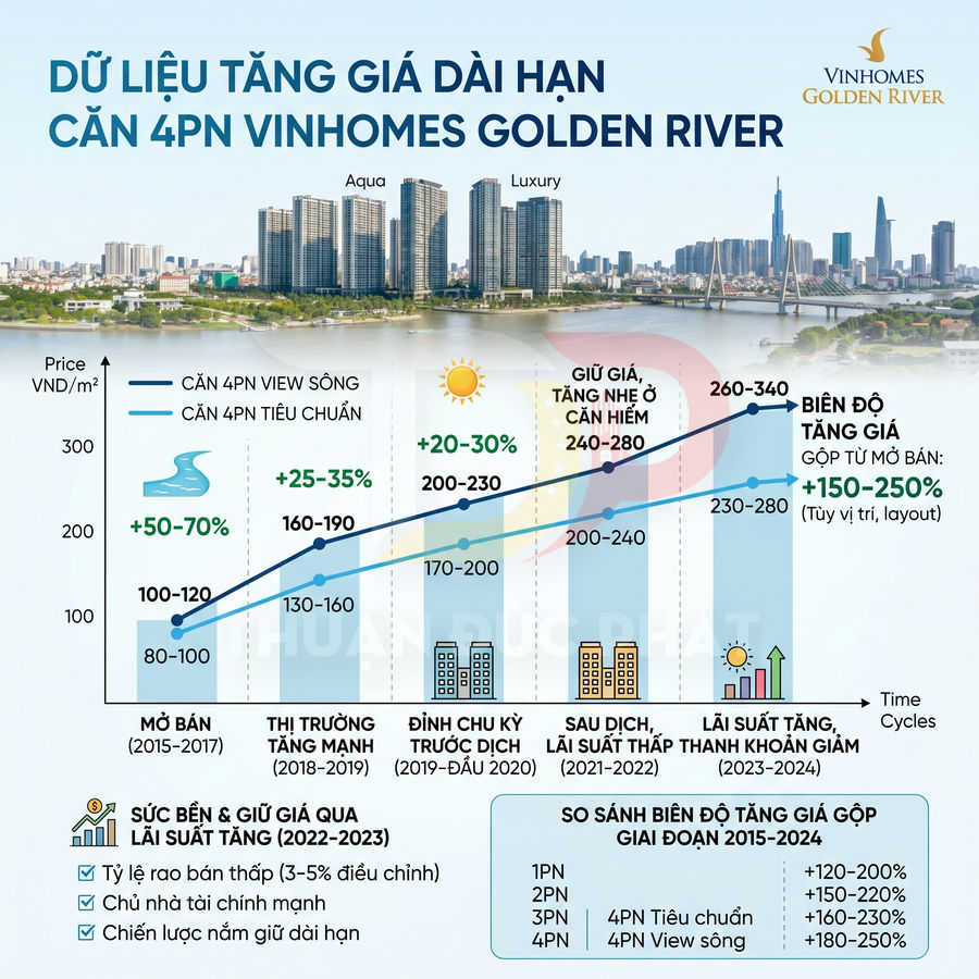 Biểu đồ tăng giá dài hạn căn hộ 4 phòng ngủ Vinhomes Golden River giai đoạn 2015-2024