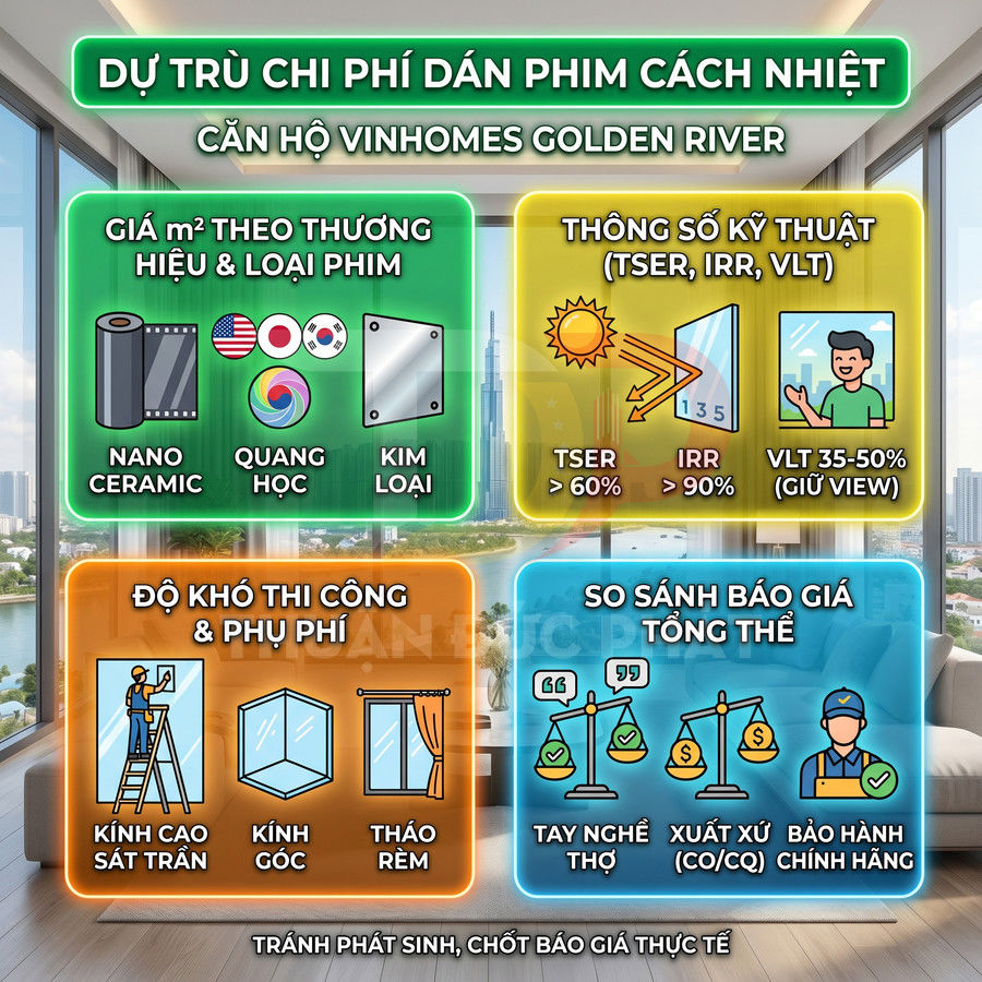 Infographic chi phí dán phim cách nhiệt căn hộ Vinhomes Golden River với các loại phim, thông số và phụ phí thi công