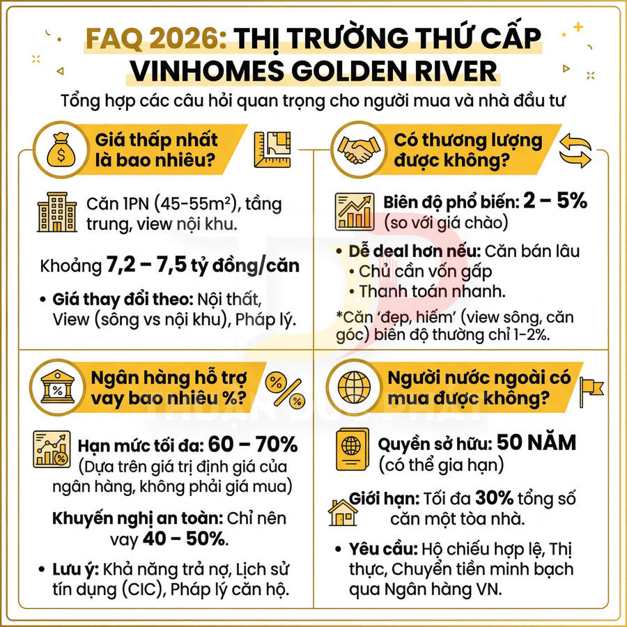 Infographic FAQ 2026 về thị trường thứ cấp căn hộ Vinhomes Golden River, giá bán, vay ngân hàng và quyền sở hữu