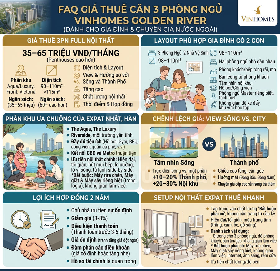 Infographic FAQ giá thuê căn hộ 3 phòng ngủ Vinhomes Golden River cho gia đình và expat
