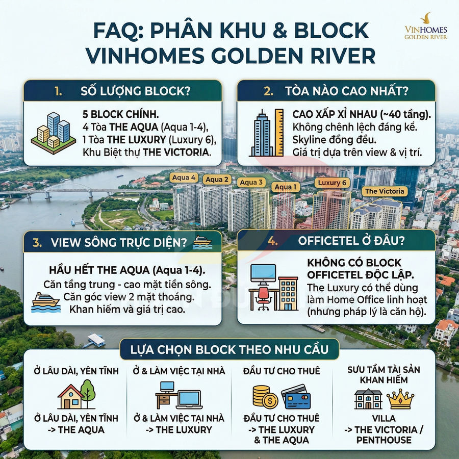 Infographic giới thiệu phân khu và block dự án căn hộ Vinhomes Golden River bên sông Sài Gòn