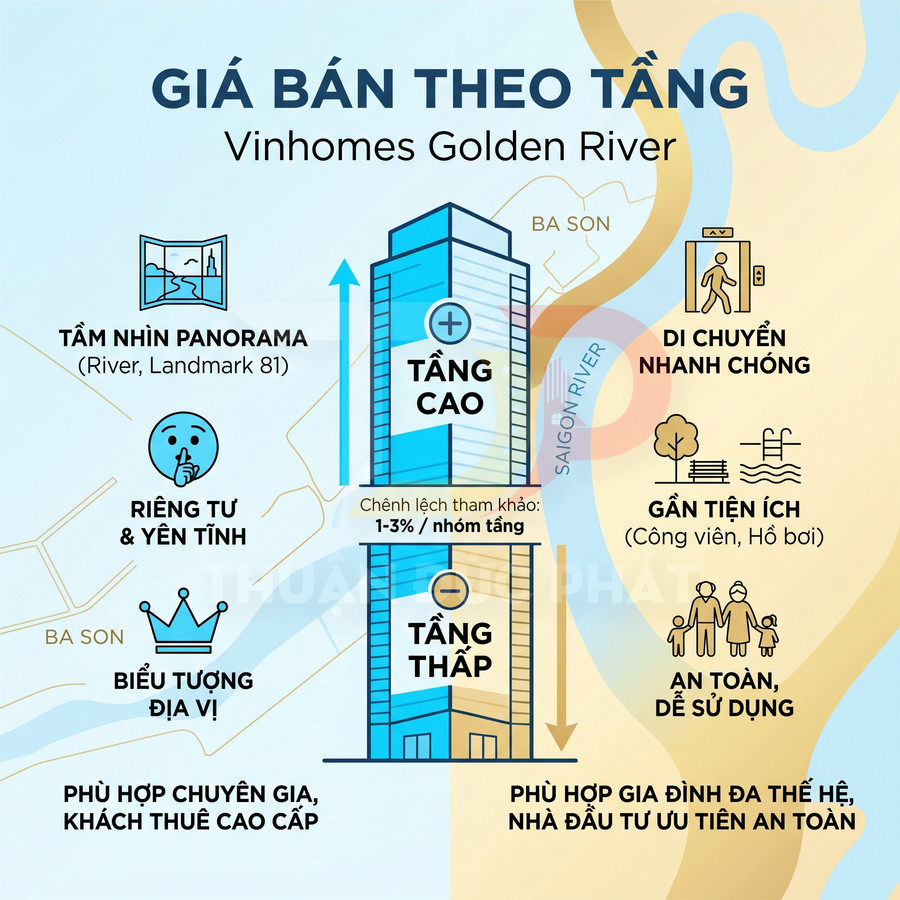 Infographic so sánh giá bán căn hộ theo tầng tại dự án Vinhomes Golden River và các ưu điểm từng tầng