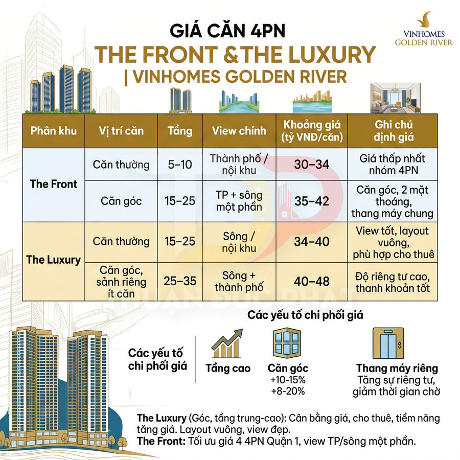 Bảng giá căn hộ 4 phòng ngủ The Front và The Luxury tại Vinhomes Golden River với các yếu tố ảnh hưởng giá