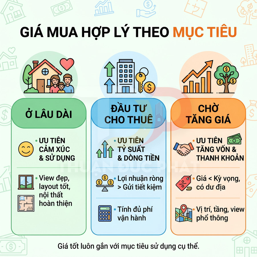 Infographic tiêu chí chọn giá mua bất động sản theo mục tiêu ở lâu dài, đầu tư cho thuê và chờ tăng giá