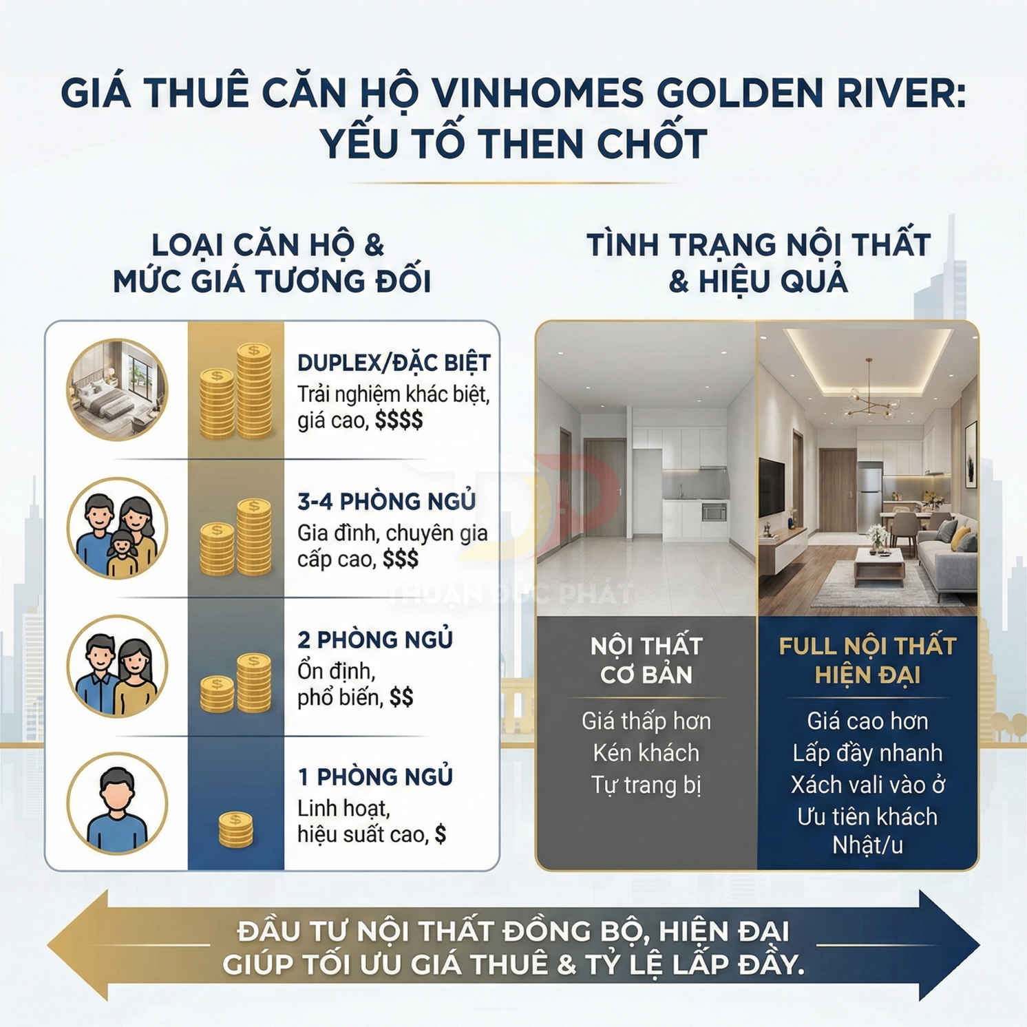 Infographic giá thuê căn hộ Vinhomes Golden River theo loại phòng ngủ và tình trạng nội thất cơ bản hoặc full hiện đại