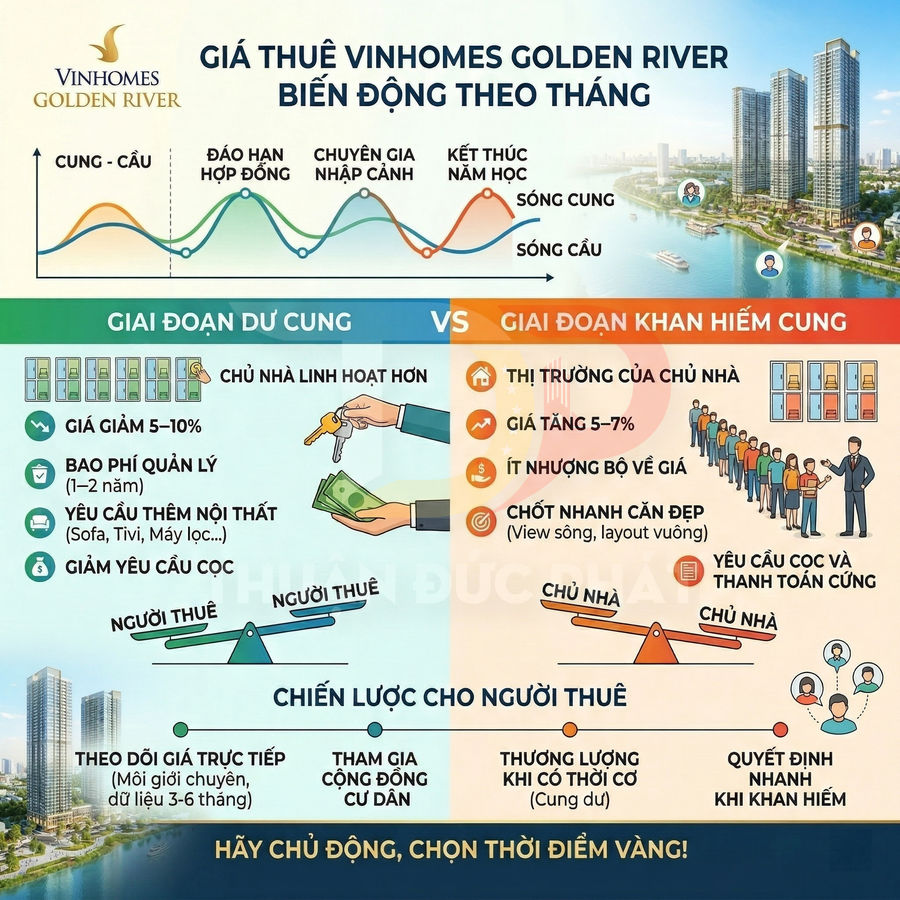 Infographic giá thuê căn hộ Vinhomes Golden River theo cung cầu và chiến lược cho người thuê