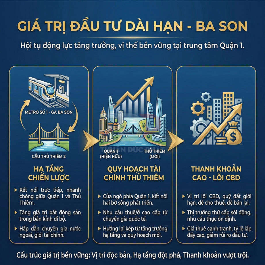 Infographic giá trị đầu tư dài hạn Ba Son với hạ tầng metro, quy hoạch tài chính Thủ Thiêm và thanh khoản cao tại trung tâm Quận 1