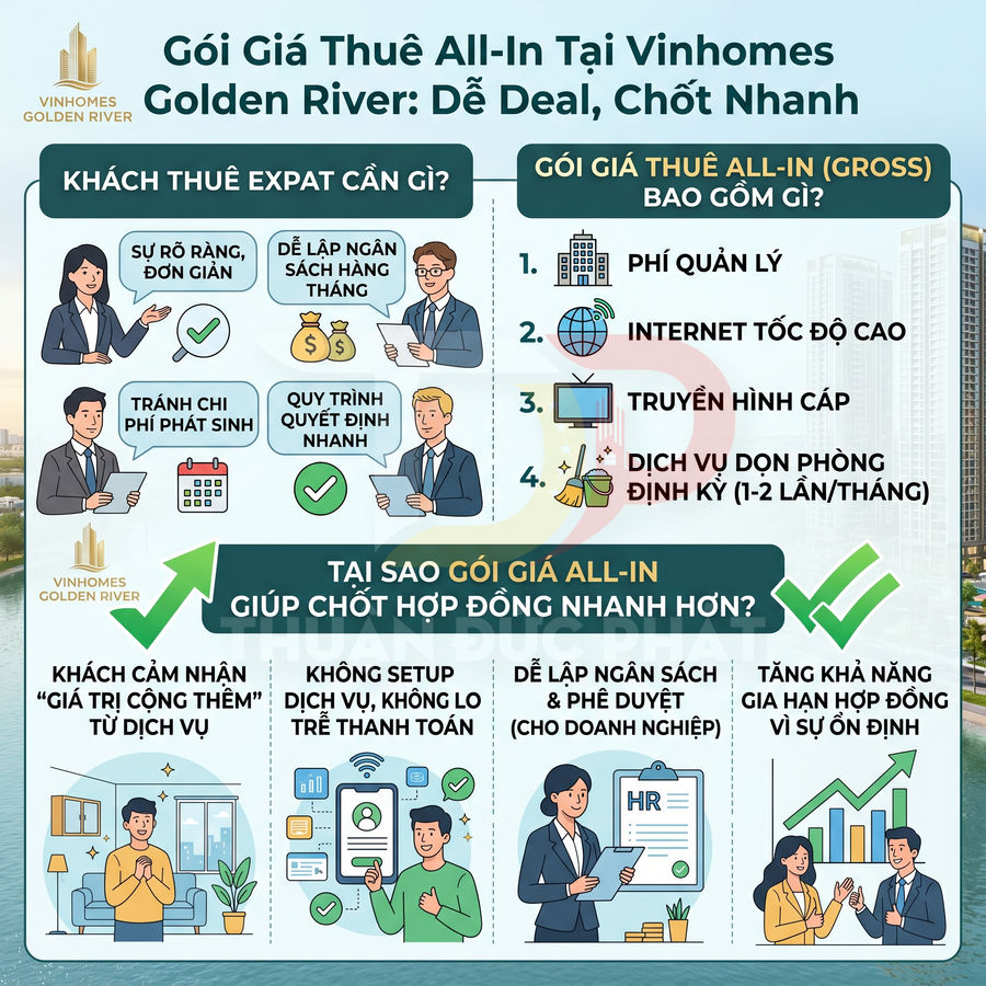 Infographic giới thiệu gói giá thuê all in tại Vinhomes Golden River với tiện ích trọn gói cho khách thuê expat