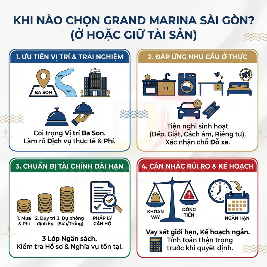 Infographic tư vấn chọn căn hộ Grand Marina Sài Gòn về vị trí, tiện ích, tài chính và kế hoạch vay mua nhà
