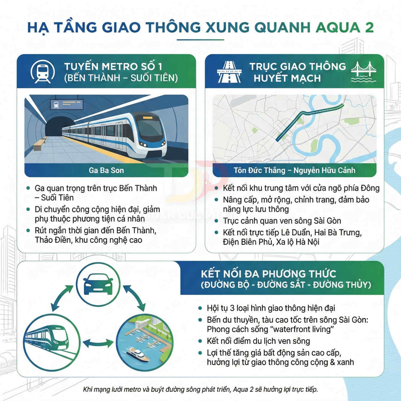 Infographic hạ tầng giao thông quanh dự án Aqua 2 với tuyến metro số 1, trục Tôn Đức Thắng Nguyễn Hữu Cảnh và kết nối đa phương thức