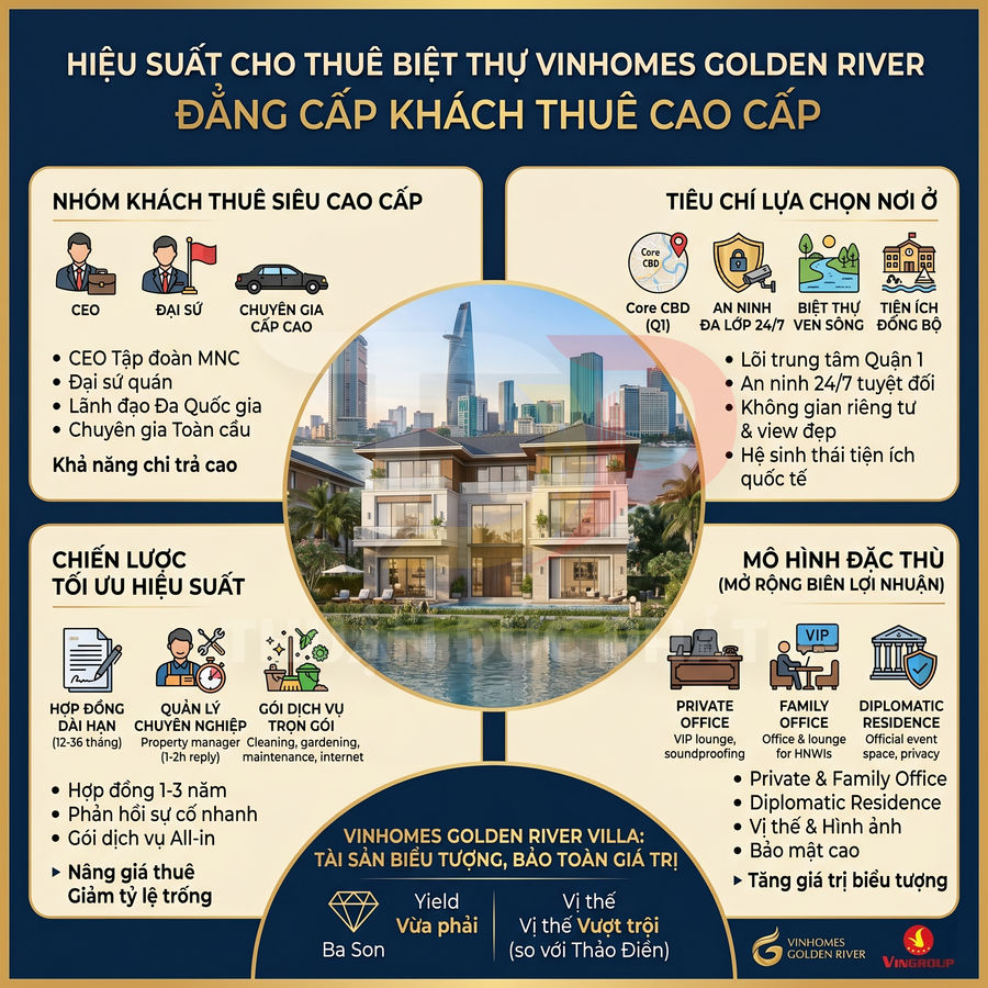 Infographic giới thiệu hiệu suất cho thuê biệt thự Vinhomes Golden River và nhóm khách thuê cao cấp tại trung tâm TP HCM