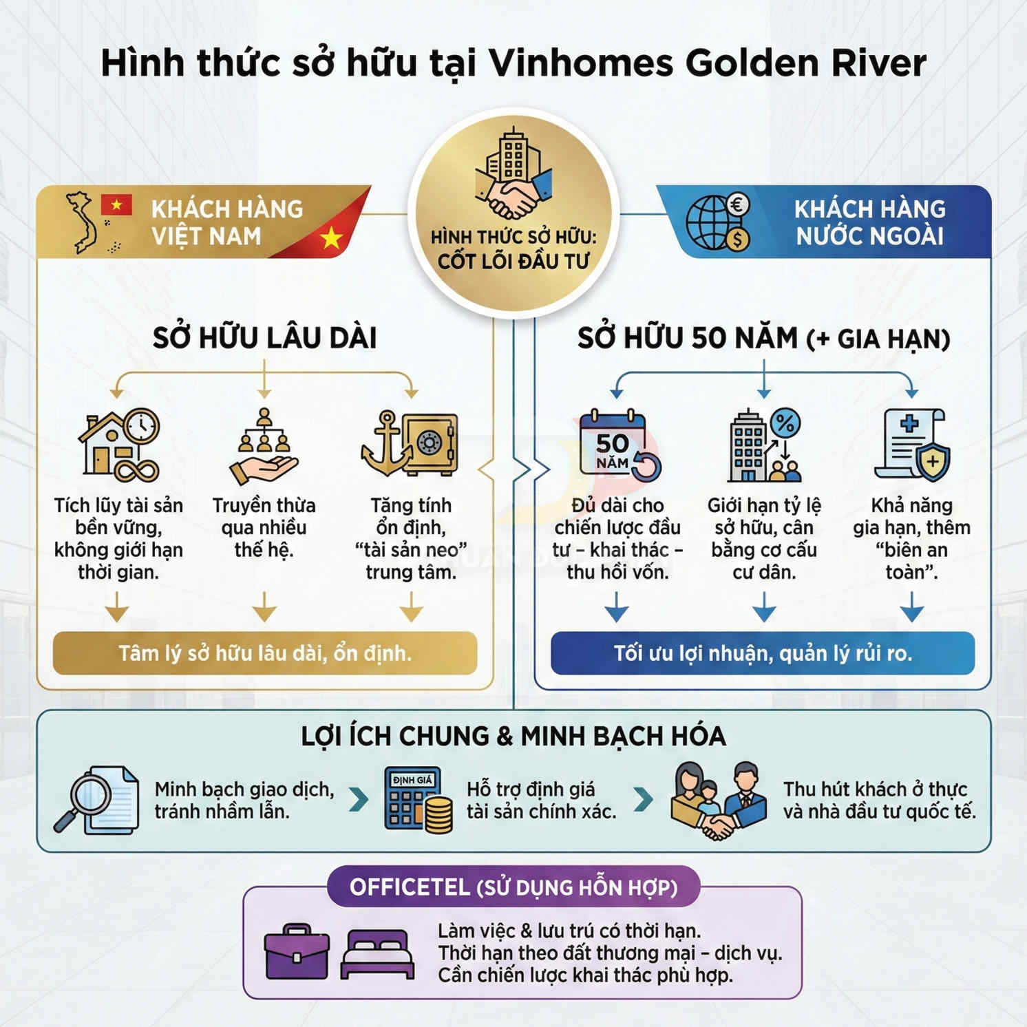 Infographic hình thức sở hữu bất động sản tại Vinhomes Golden River cho khách Việt Nam và nước ngoài