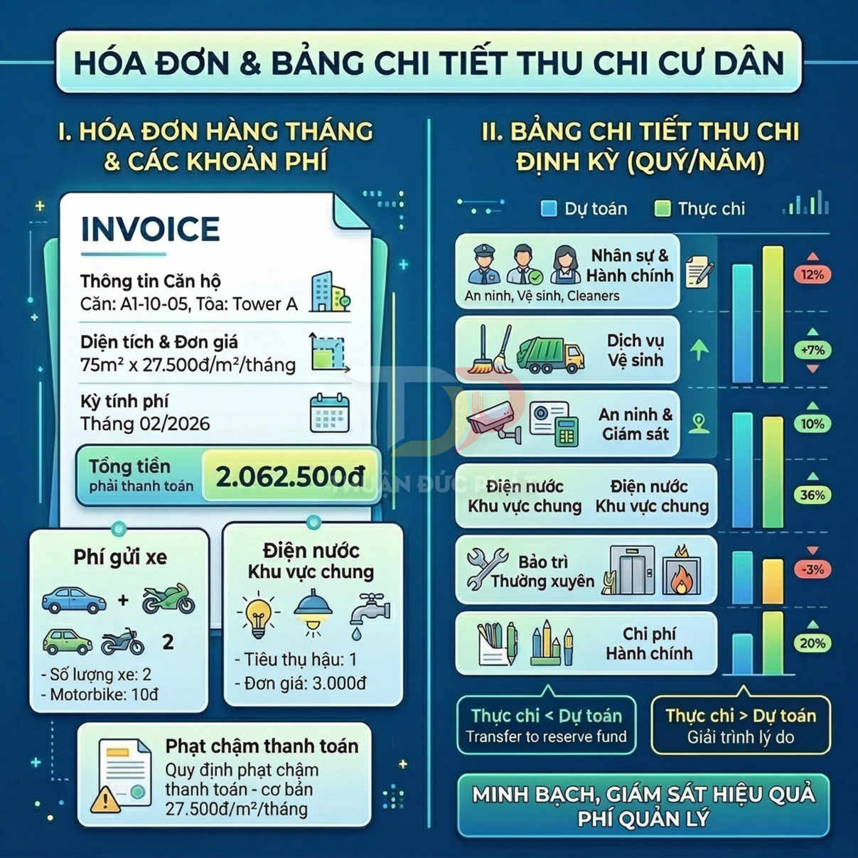 Hóa đơn và bảng chi tiết thu chi cư dân chung cư, minh bạch các khoản phí quản lý và dịch vụ hàng tháng