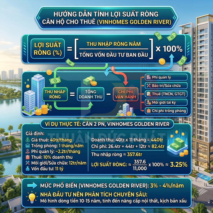 Infographic hướng dẫn tính lợi suất cho thuê căn hộ Vinhomes Golden River với ví dụ chi tiết chi phí và thu nhập