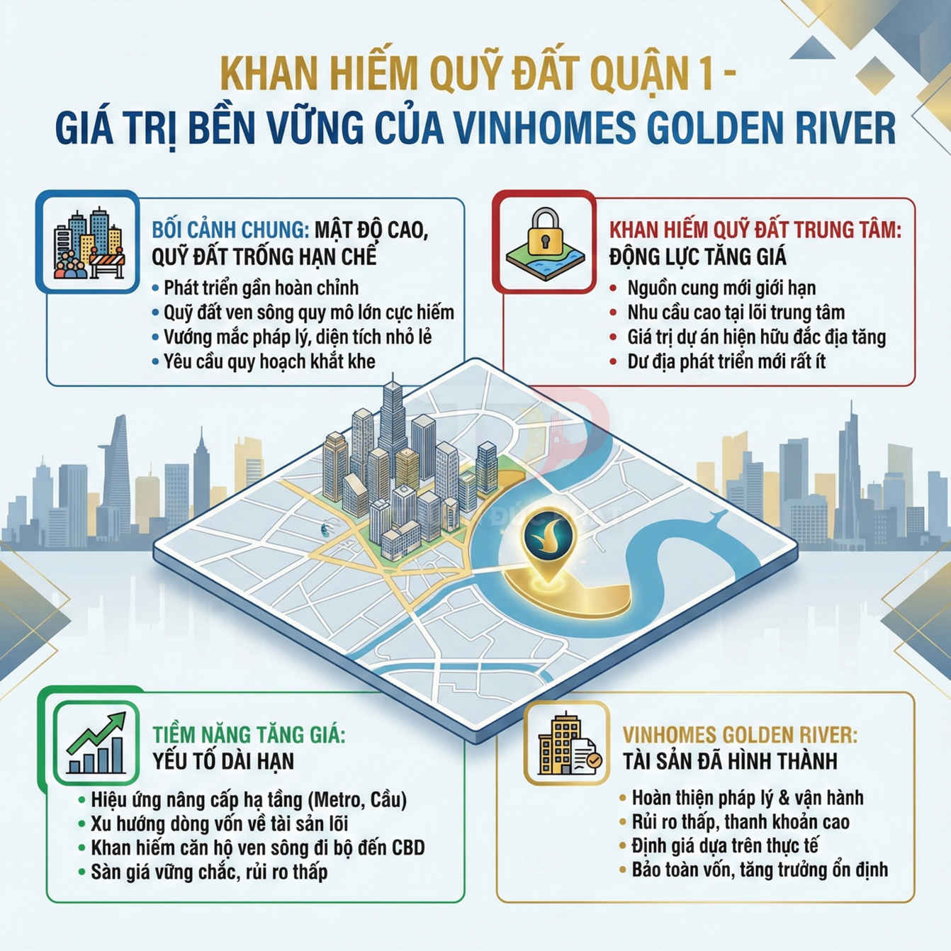 Infographic giới thiệu giá trị bền vững và tiềm năng tăng giá dự án Vinhomes Golden River quận 1