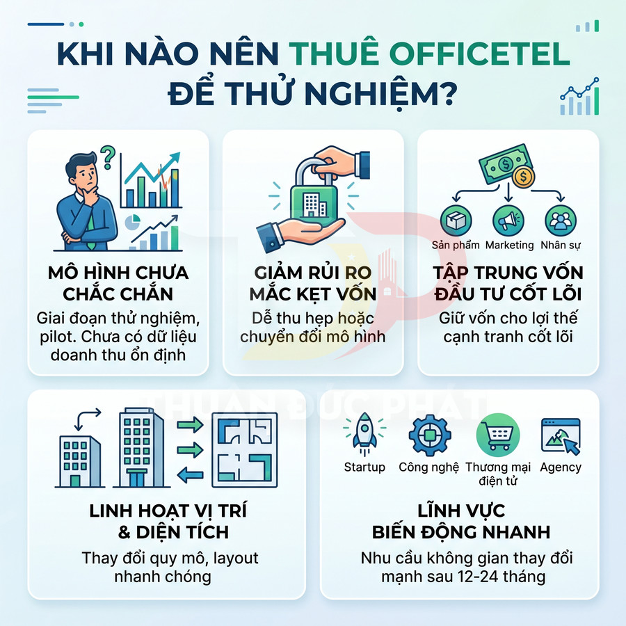 Infographic lý do nên thuê officetel thử nghiệm với các lợi ích về vốn, linh hoạt diện tích và phù hợp mô hình startup
