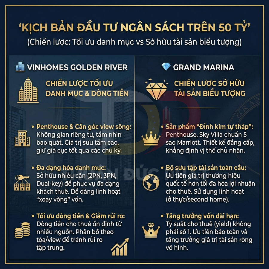 Infographic so sánh chiến lược đầu tư bất động sản Vinhomes Golden River và Grand Marina với ngân sách trên 50 tỷ