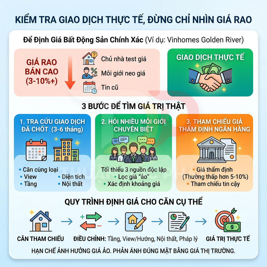 Infographic hướng dẫn 3 bước định giá bất động sản chính xác và quy trình kiểm tra giao dịch thực tế