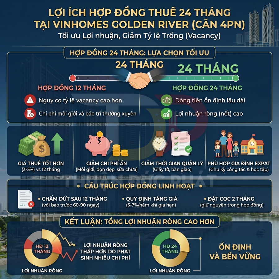 Infographic lợi ích hợp đồng thuê 24 tháng căn hộ 4 phòng ngủ tại Vinhomes Golden River