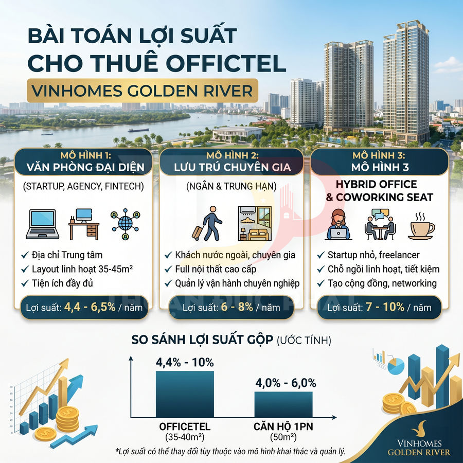 Infographic lợi suất cho thuê officetel Vinhomes Golden River với 3 mô hình đầu tư và so sánh lợi nhuận gộp