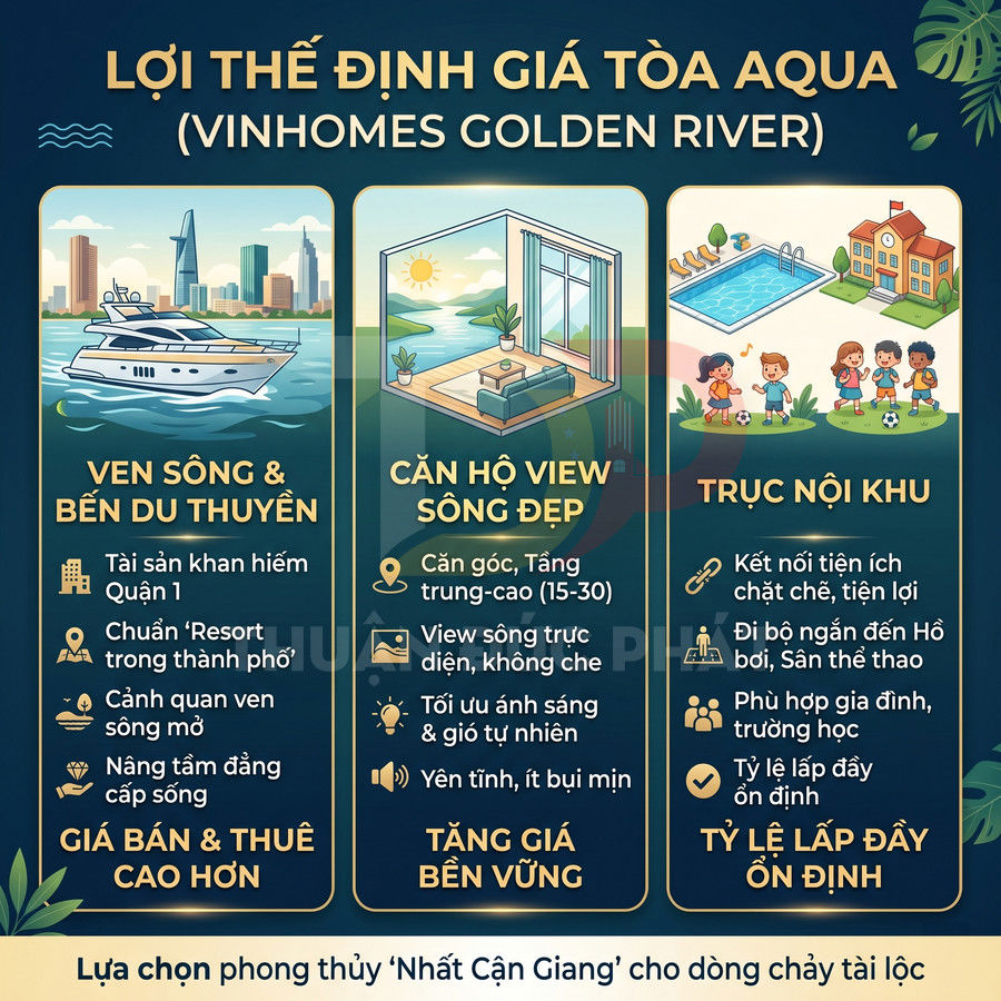 Infographic lợi thế định giá tòa Aqua Vinhomes Golden River với căn hộ view sông, bến du thuyền và tiện ích nội khu