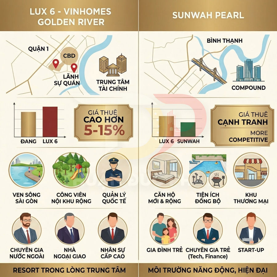 Infographic so sánh dự án căn hộ Lux 6 Vinhomes Golden River và Sunwah Pearl về vị trí, giá thuê, tiện ích, khách hàng mục tiêu