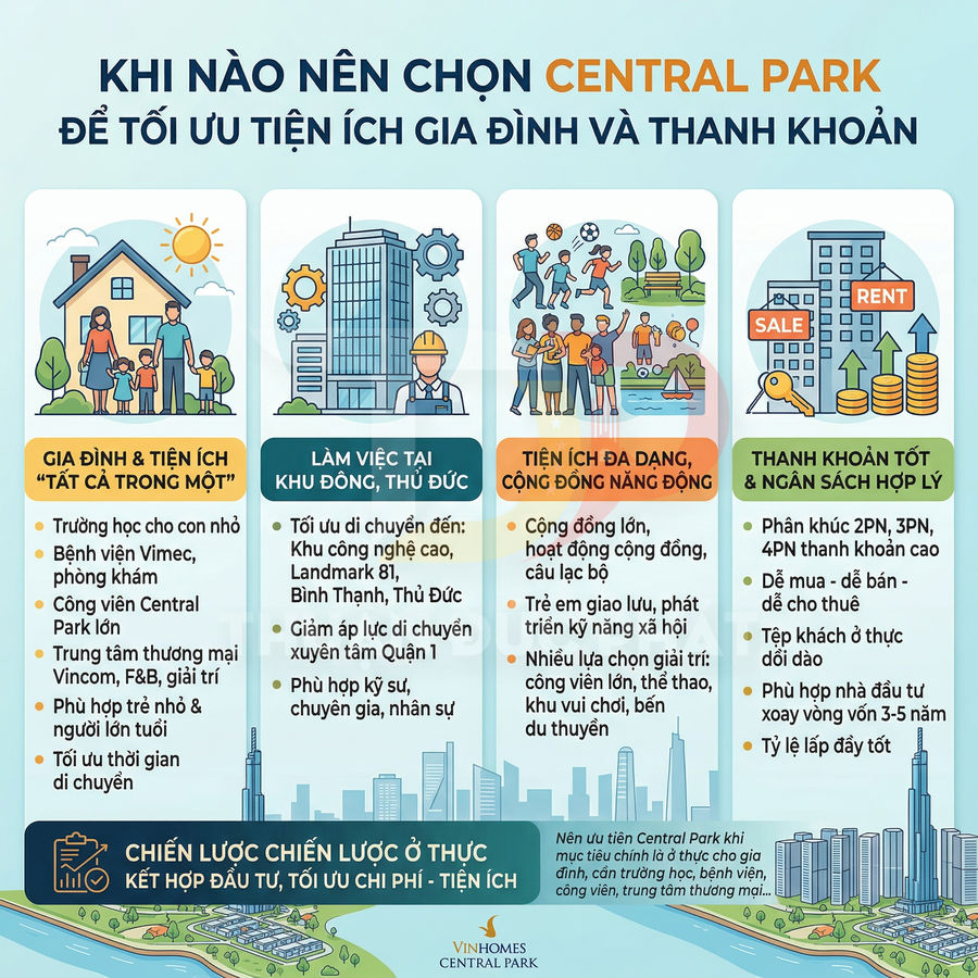Infographic giới thiệu lợi ích chọn căn hộ Vinhomes Central Park cho gia đình, tiện ích và thanh khoản đầu tư
