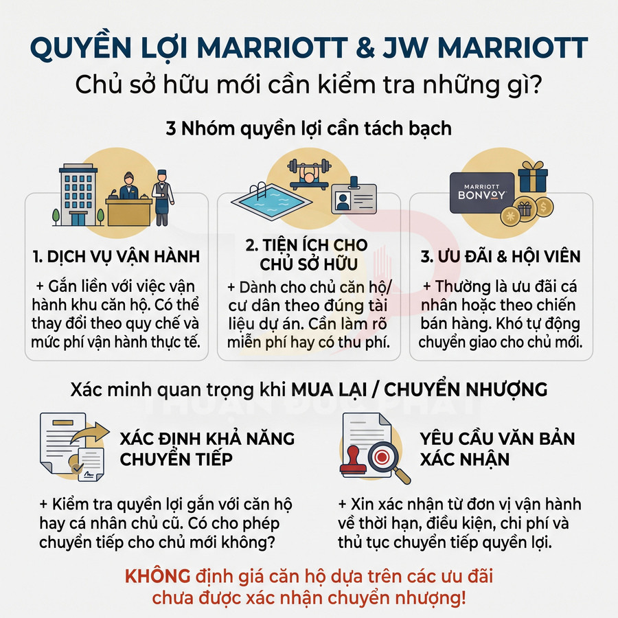 Infographic quyền lợi Marriott và JW Marriott khi mua lại hoặc chuyển nhượng căn hộ, gồm dịch vụ vận hành, tiện ích chủ sở hữu và ưu đãi hội viên.