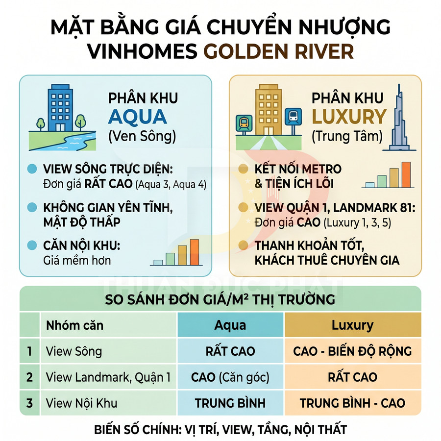 Bảng so sánh giá chuyển nhượng căn hộ Vinhomes Golden River phân khu Aqua và Luxury theo view và tiện ích