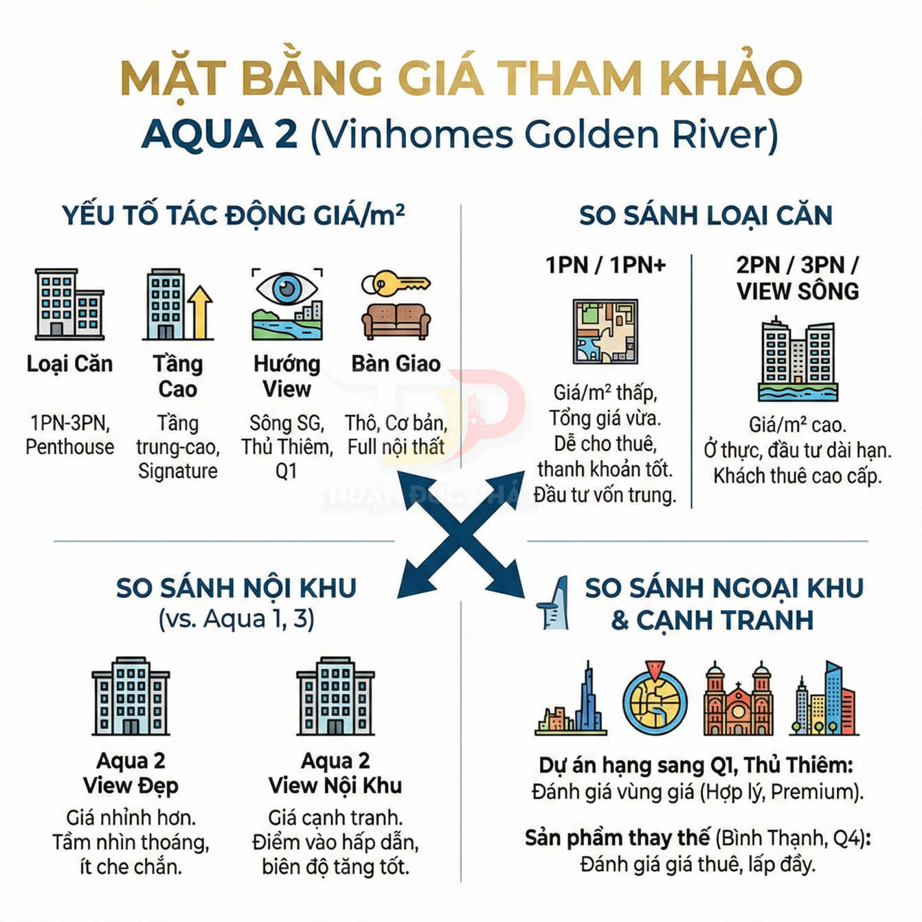 Mặt bằng giá tham khảo căn hộ Aqua 2 Vinhomes Golden River với các yếu tố tác động giá và so sánh nội khu, ngoại khu