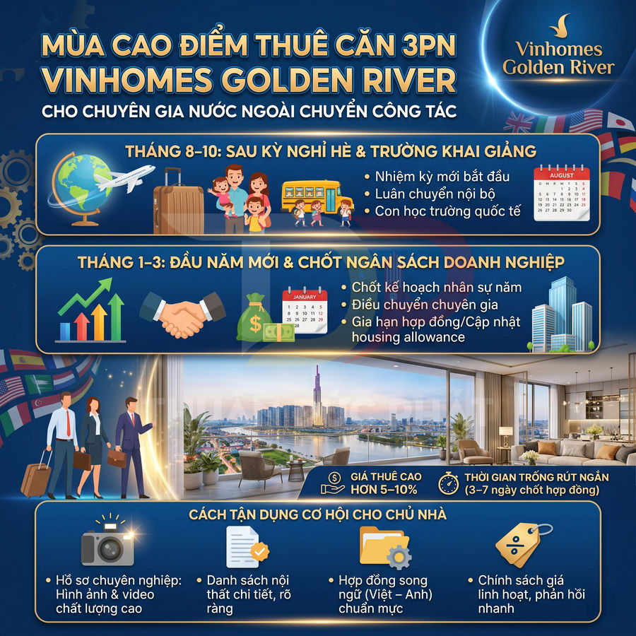 Infographic giới thiệu mùa cao điểm cho thuê căn hộ 3 phòng ngủ Vinhomes Golden River cho chuyên gia nước ngoài
