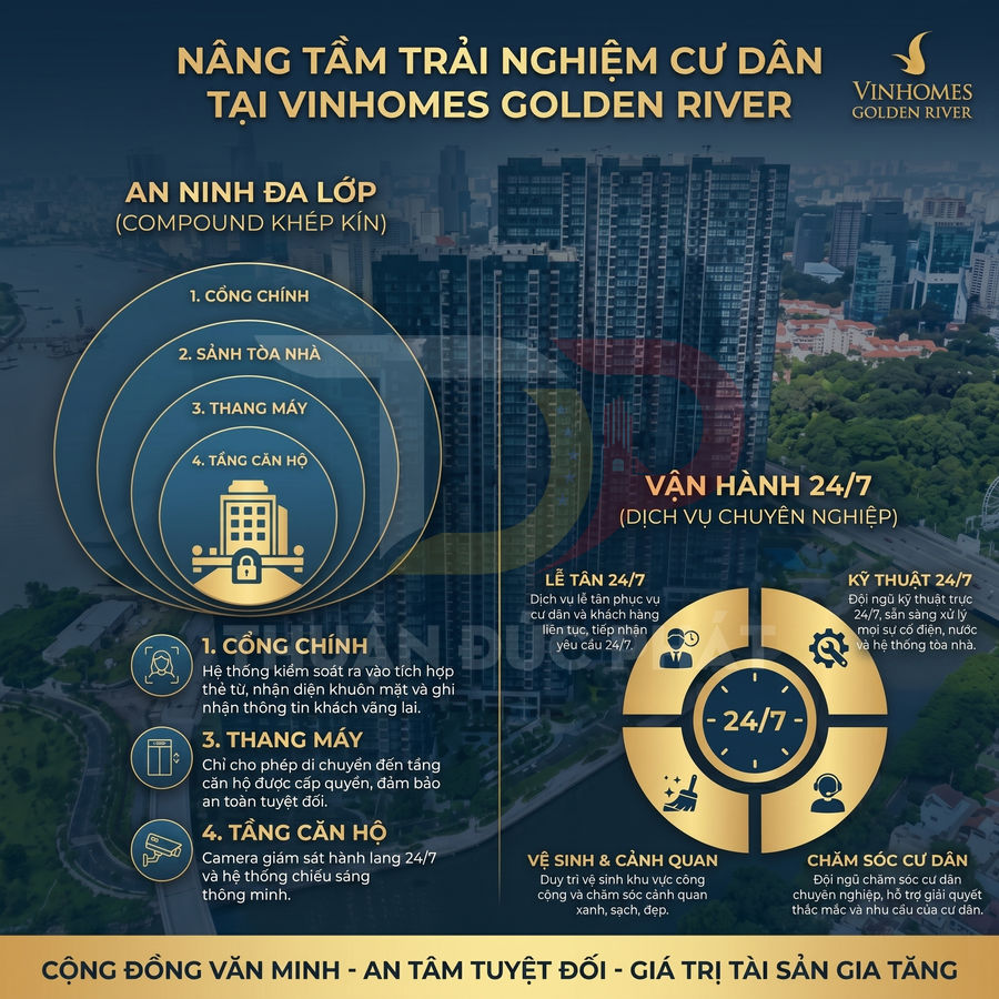 Infographic giới thiệu an ninh đa lớp và dịch vụ vận hành 24/7 tại khu căn hộ cao cấp Vinhomes Golden River