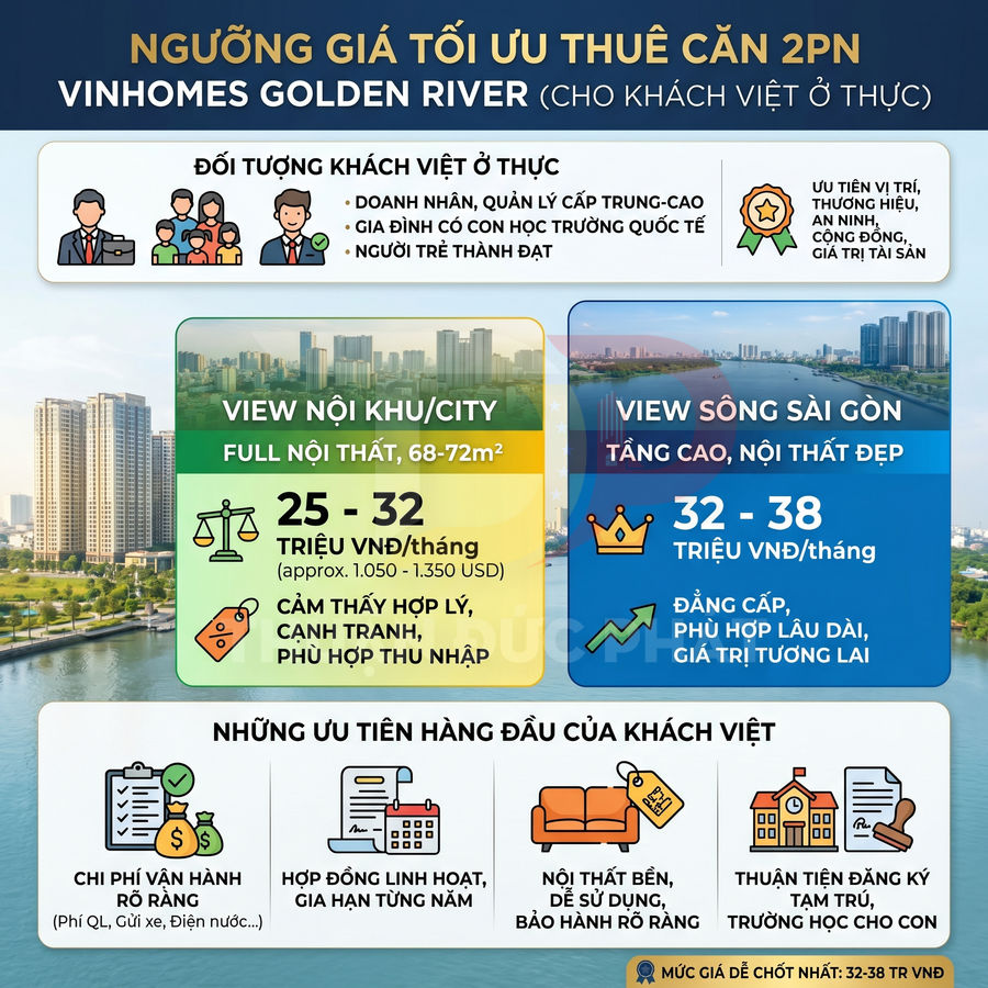 Infographic giá thuê căn hộ 2 phòng ngủ Vinhomes Golden River, so sánh view nội khu và view sông Sài Gòn