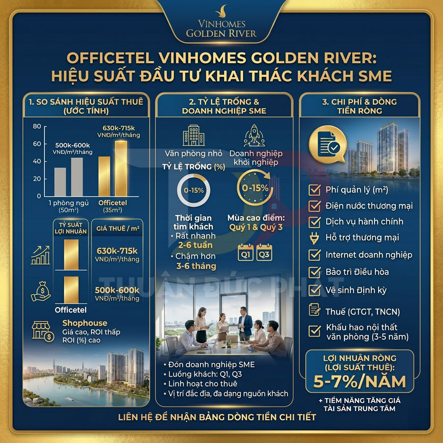 Infographic giới thiệu hiệu suất đầu tư officetel Vinhomes Golden River cho khách thuê doanh nghiệp SME